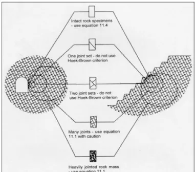 Gambar 3.10. Diagram idealisasi transisi dari batuan utuh ke massa batuan yang terkekarkan  (Hoek dan Brown, 1980)