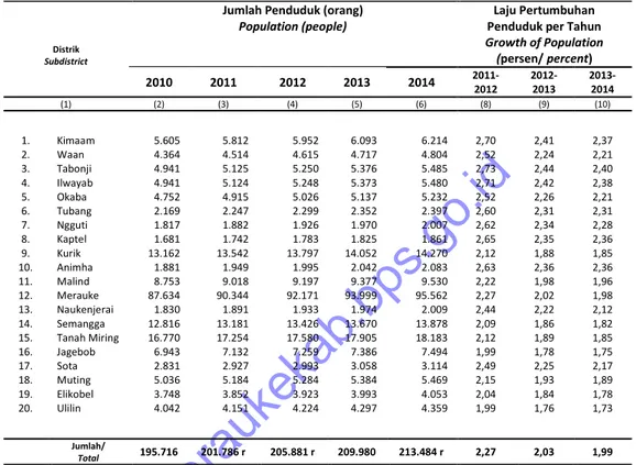Table   Number of Population and Population Growth in Merauke Regency, 2011 - 2014  [Hasil  Proyeksi  Penduduk  Sensus  Penduduk  (SP2010)/Based  on  Population  Projection  of  Population  Census of 2010 ] 