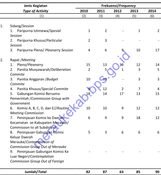 Table   The House of Regional Representative Activities,  2010 – 2014 