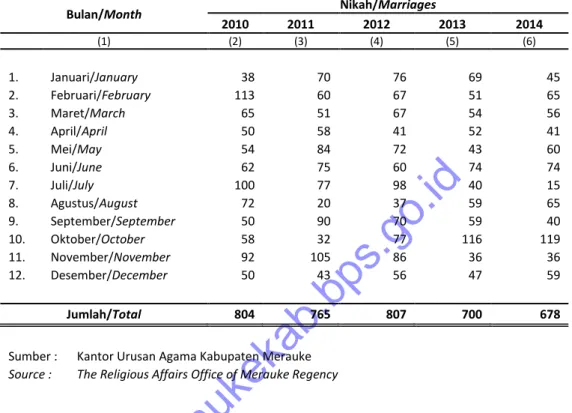 Table   Number of Mariages by Month in Merauke Regency, 2010 – 2014 