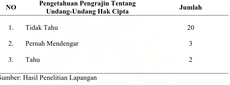Tabel 2. Pengetahuan Pengrajin Tentang Undang-Undang Hak Cipta 