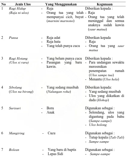 Tabel 1. Jenis dan Motif Ulos 
