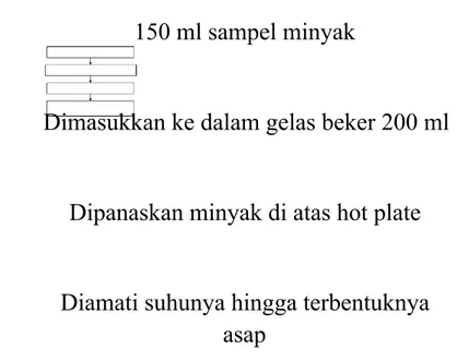 Tabel 3.2 Bilangan Peroksida Minyak Sawit
