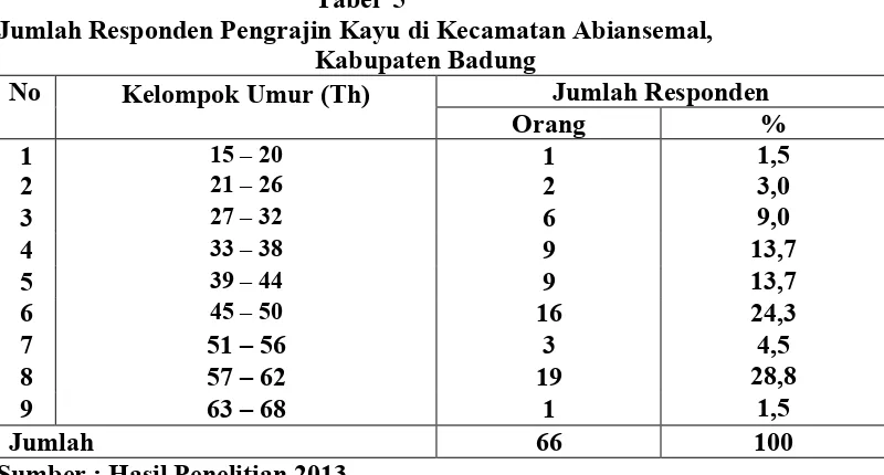 Tabel  5 Jumlah Responden Pengrajin Kayu di Kecamatan Abiansemal, 