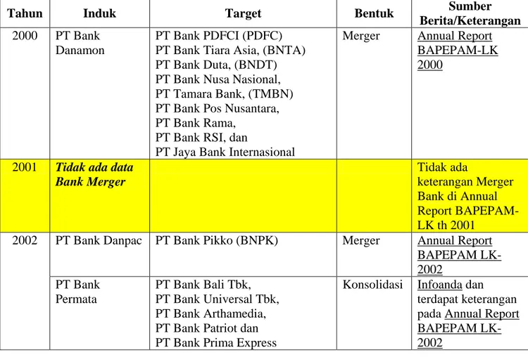 Tabel 1.2. Bank dengan Status Perusahaan Publik Yang Melakukan  Merger Periode Tahun 2000-2008 