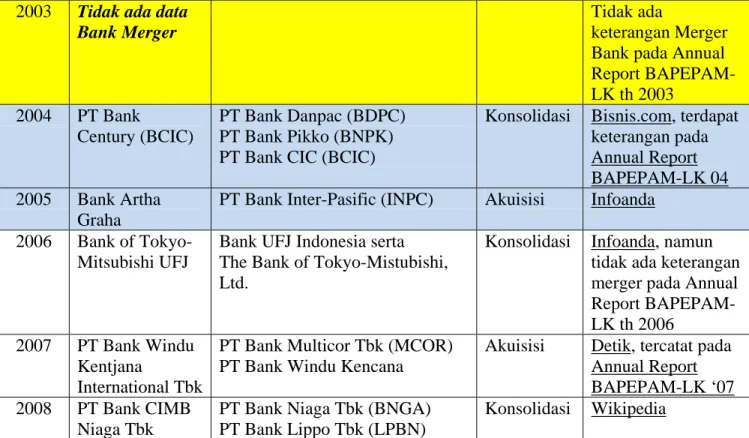 Tabel 1.2. Bank dengan Status Perusahaan Publik Yang Melakukan  Merger Periode Tahun 2000-2008 (Lanjutan)
