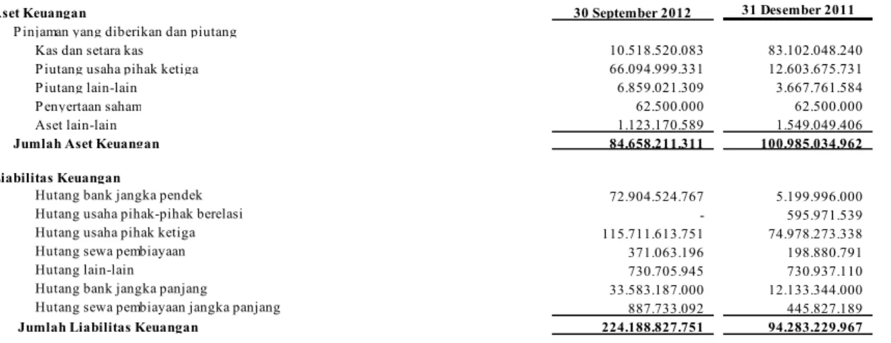 Tabel berikut menyajikan aset keuangan dan liabilitas keuangan P erusahaan pada tanggal 30 September 2012 dan 31 Desember 2011 :