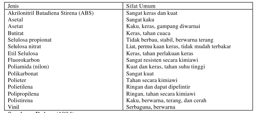 Tabel 1.  Plastik Kelompok Termoplastik   