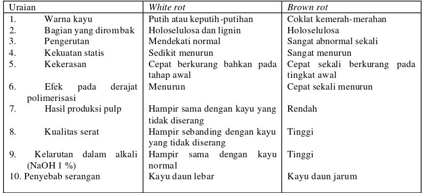 Tabel 3.  Perbandingan Dampak Serangan White rot dan Brown rot Terhadap Karakteristik Kayu  