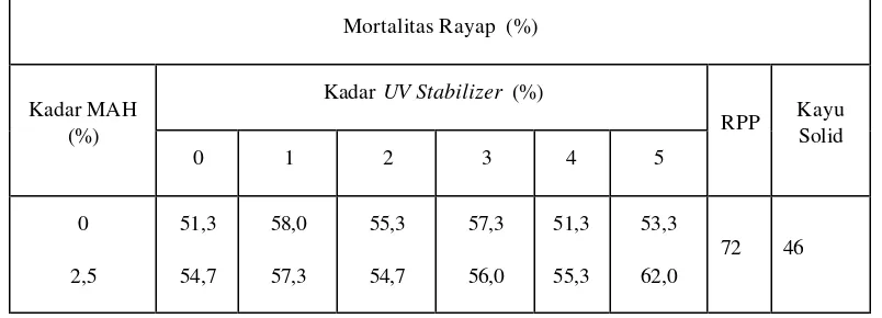 Tabel 4.  Rata-rata Nilai Mortalitas Rayap Kayu Kering 