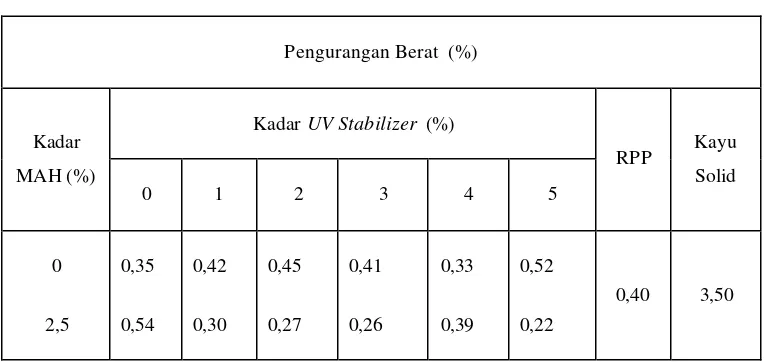 Tabel 5. Rata-rata Pengurangan Berat Komposit  Kayu-RPP 