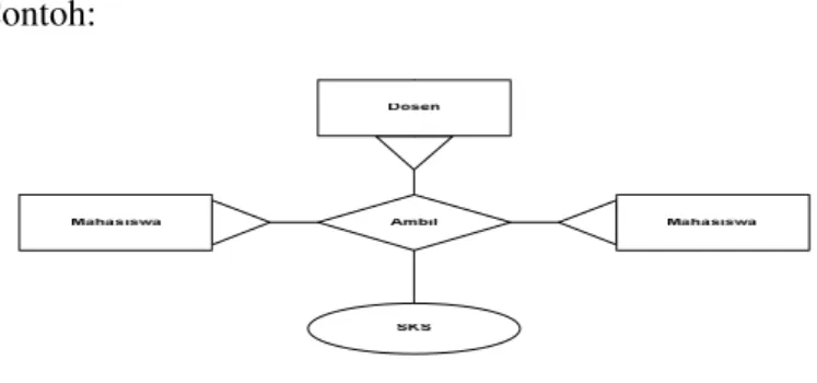 Gambar 2.5 Diagram Relationship Ternary (2005: 146)  D.   Kardinalitas Relasi 