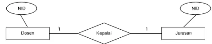 Gambar 2.6 One to One (2005: 149)  2.   One to Many atau Many to One 