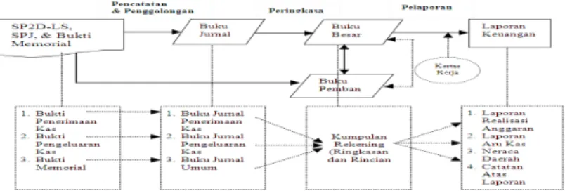Gambar 2.1 Proses Akuntansi (Soemarso, 2004:20)