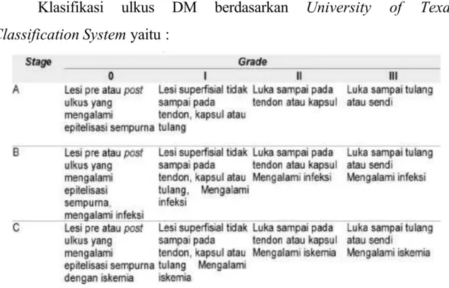 Tabel  2.1  Klasifikasi  Ulkus  DM  berdasarkan U  niversity  of  Texas Classification (Sumber : Cahyono, JBS, 2007;105)
