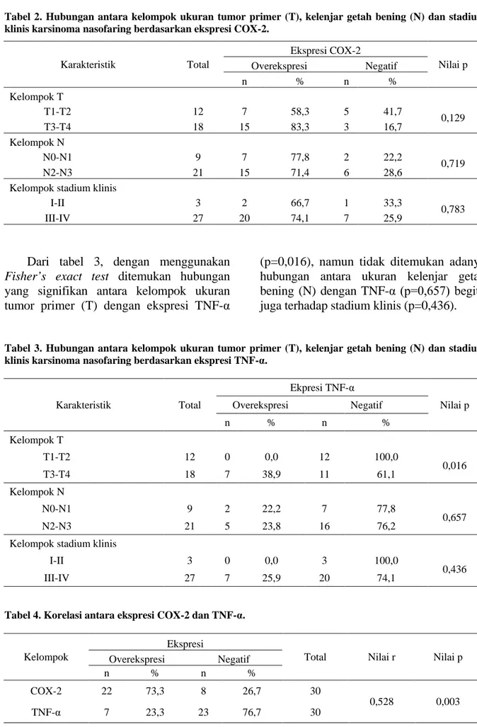Tabel 2. Hubungan antara kelompok ukuran tumor primer (T), kelenjar getah bening (N) dan stadium  klinis karsinoma nasofaring berdasarkan ekspresi COX-2