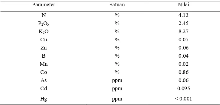 Tabel 1. Kandungan Unsur pada PPC Dharmavit (Sucofindo, 2004) .  