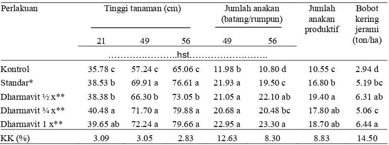 Tabel 4. Hasil uji Duncan Pengaruh Perlakuan terhadap Parameter     Pertumbuhan Tanaman Padi Sawah IR 64