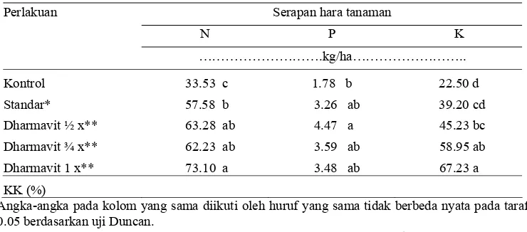 Tabel 6. Hasil uji Duncan Pengaruh Perlakuan terhadap Serapan Hara N, P,    K tanaman padi sawah IR 64