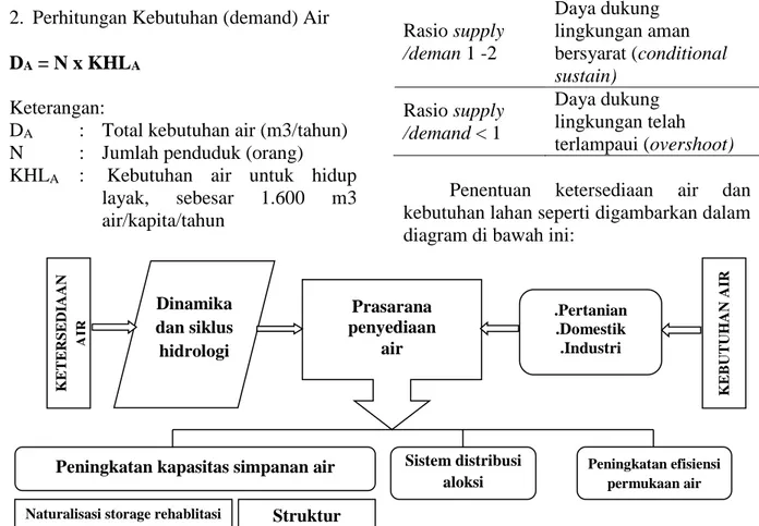 Tabel 2. Kriteria Penetapan Status DDL-Air  Kriteria  Status DDL-air 