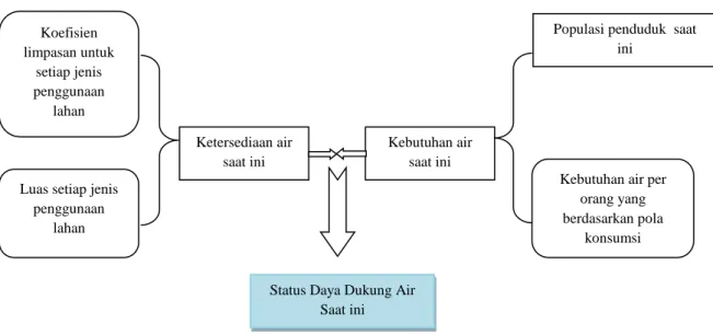 Gambar 2. Diagram Penentuan Daya Dukung Air