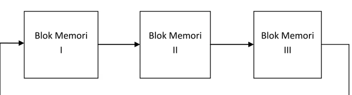 Gambar . pemindahan data antara tiga blok memori 