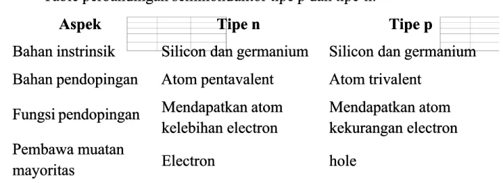 Table perbandingan semikonduktor tipe p dan tipe  Table perbandingan semikonduktor tipe p dan tipe n:n: