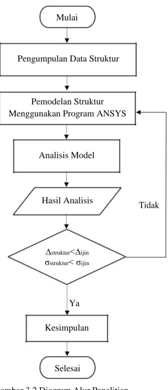 Gambar 3.2 Diagram Alur Penelitian 