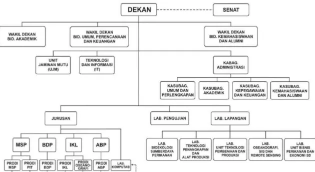 Gambar 1. Struktur Organisasi FPIK UHO Tahun 2015 – 2019  