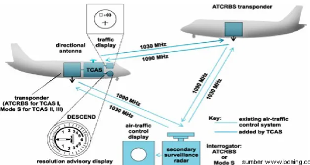 Gambar 2.2 Vektor yang digunakan untuk Sistem Navigasi  Pesawat Terbang 