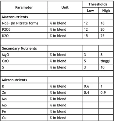 Table 1. Nutrients Replenishment Fertilizer Ratio for Co- Co-coa.