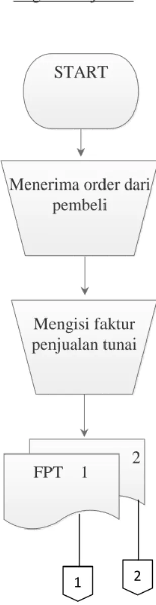 Diagram  alir  dokumen  (document  flowchart)  yaitu  diagram  yang  menggambarkan  aliran  dokumen  dalam  suatu  sistem  informasi  (Mulyadi,  2008: 