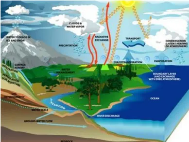 Gambar 2.4. Siklus Hidrologi Secara Lengkap 