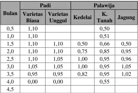 Tabel 2.5  Harga Koefisien Tanaman  Bulan  Padi  Palawija  Varietas  Biasa  Varietas Unggul  Kedelai  K