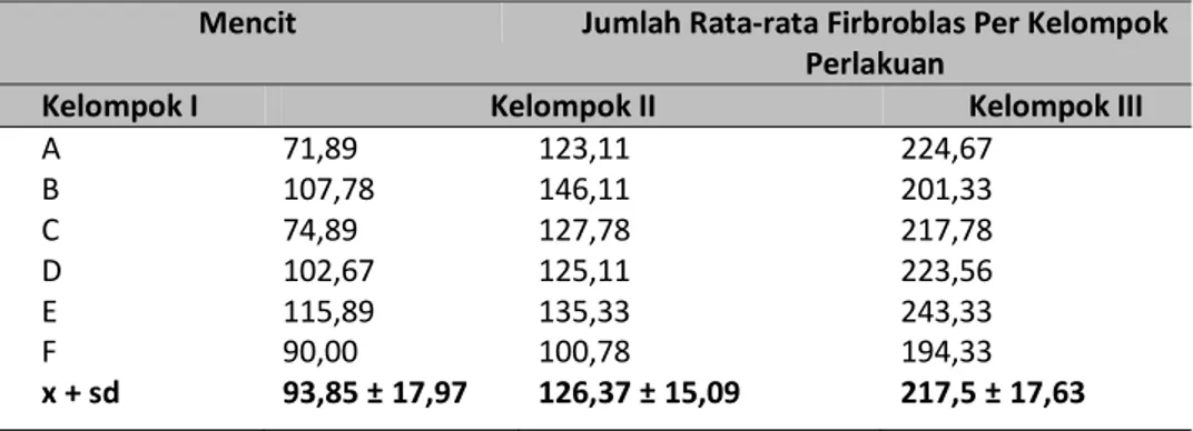 Tabel Hasil Rata-rata Jumlah sel Fibroblas antara Kelompok Kontrol, Povidone iodine 10%, dan Lendir Bekicot