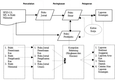 Gambar 2.1 Proses Akuntansi (2007:52) 