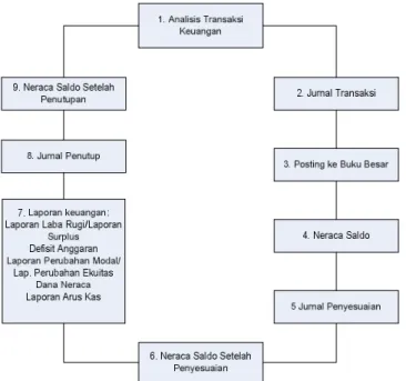Gambar 2.2 Siklus Akuntansi (2007:43) 