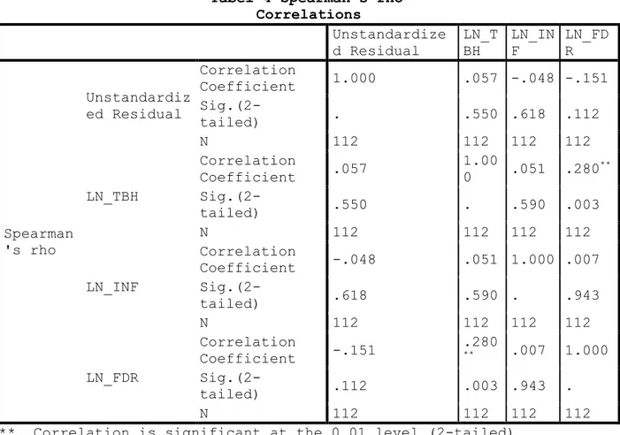 Tabel 4 Spearman's rho  Correlations  Unstandardize d Residual  LN_TBH  LN_INF  LN_FDR  Spearman 's rho  Unstandardized Residual  Correlation Coefficient  1.000  .057  -.048 -.151 Sig.(2-tailed) 