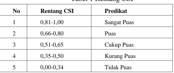 Tabel 1 Rentang CSI 