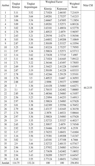 Tabel 5 Hasil CSI Sebelum Perbaikan 