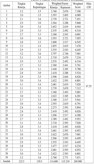 Tabel 6 Hasil CSI Setelah Perbaikan Weighted Factor 