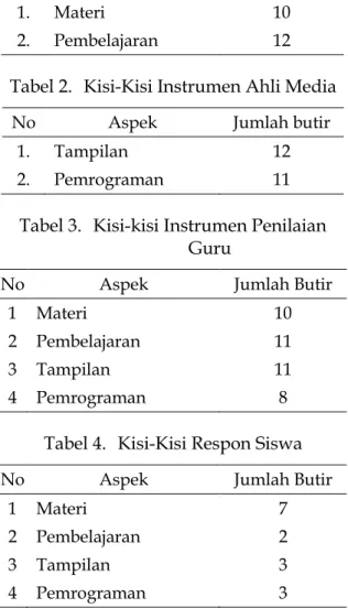 Tabel 1.  Kisi-kisi Instrumen Ahli Materi 