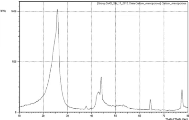 Gambar 11. Difraktogram X-ray karbon nano mesopori komersial Figure 11. X-Ray difractogram of commercial nano mesopore carbon