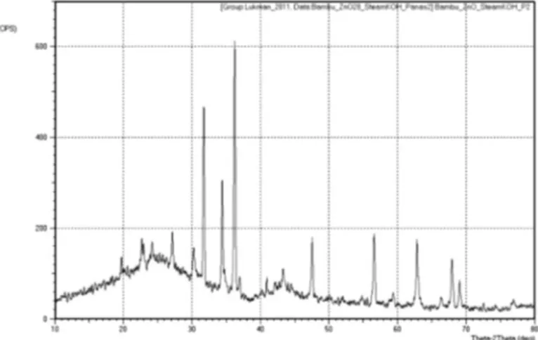 Gambar 4. Difraktogram sinar-X arang aktif  bambu yang diinterkalasi dengan Zn Figure 4