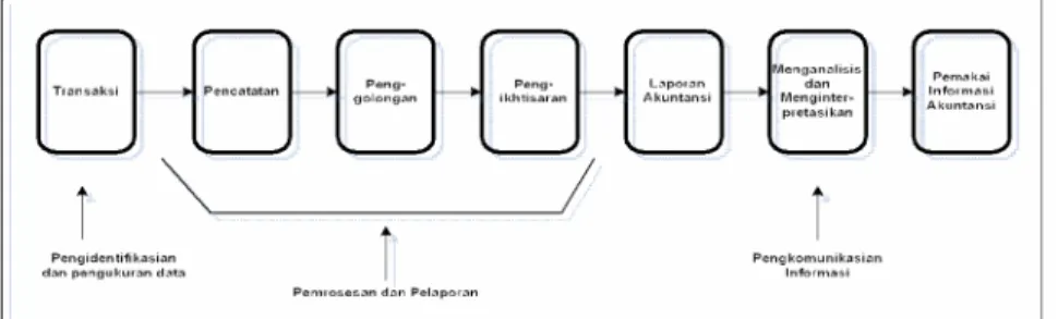 Gambar 2.1 Proses Akuntansi (Soemarso, 2004:20)