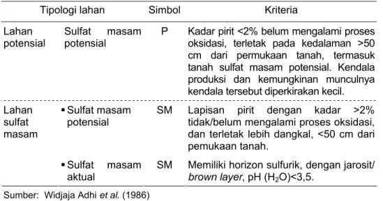 Tabel 17. Klasifikasi tipologi lahan sulfat masam  