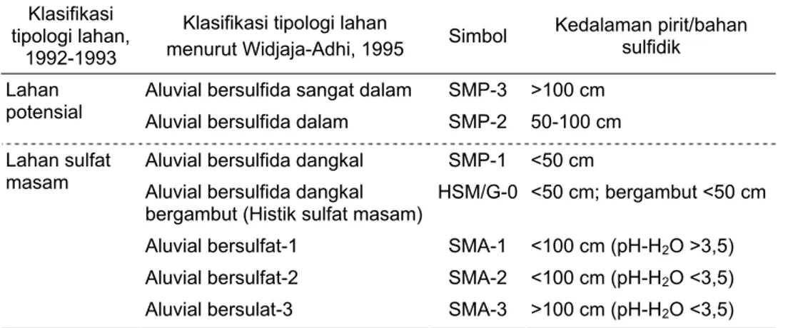 Tabel 18.  Revisi klasifikasi tipologi lahan sulfat masam 