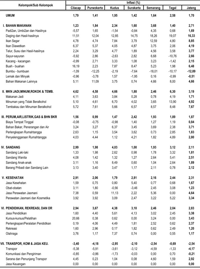 Tabel 11. Inflasi Tahun Kalender 6 Kota dan Jawa Tengah