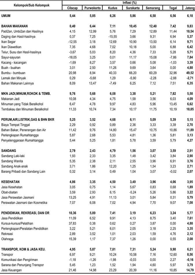 Tabel 12. Inflasi Year On Year ( Y o Y ) 6 Kota dan Jawa Tengah