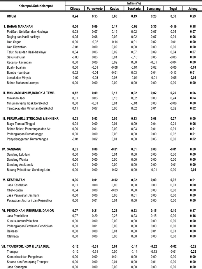 Tabel 13. Sumbangan Kelompok Pengeluaran 6 Kota dan Jawa Tengah Bulan Agustus 2015